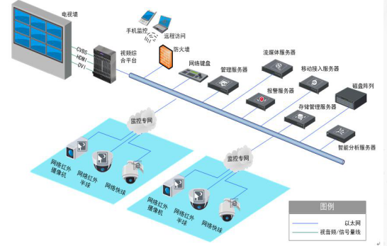 監(jiān)控安防系統解決方案