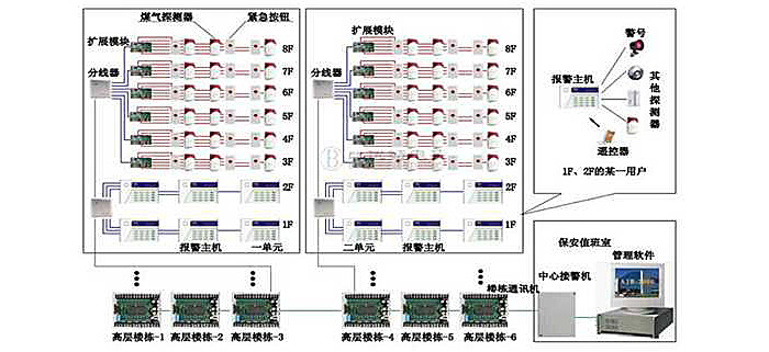入侵報警系統(tǒng)解決方案